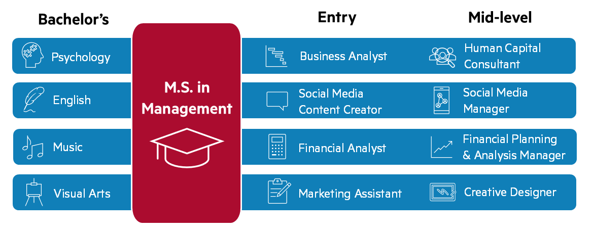 Infographic illustrating how certain bachelor degrees paired with an M.S. in Management can translate to new career paths: Psychology bachelor's to business analyst to human capital consultant, English bachelor's to social media content creator to social media manager, music bachelor's to financial analyst to financial planning & analysis manager, and visual arts bachelor's to marketing assistant.